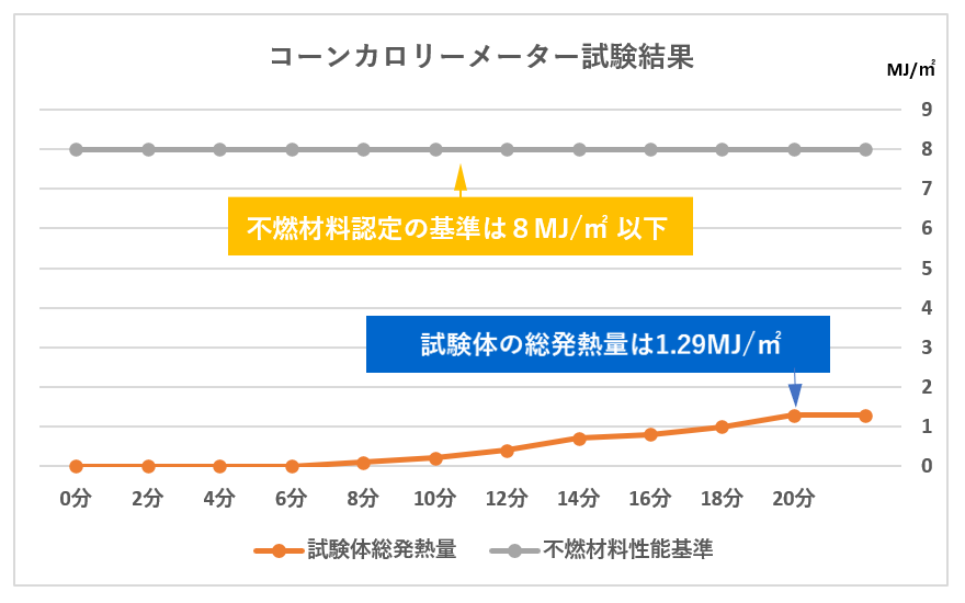 硬質ウレタン断熱材 不燃　コーンカロリーメーター